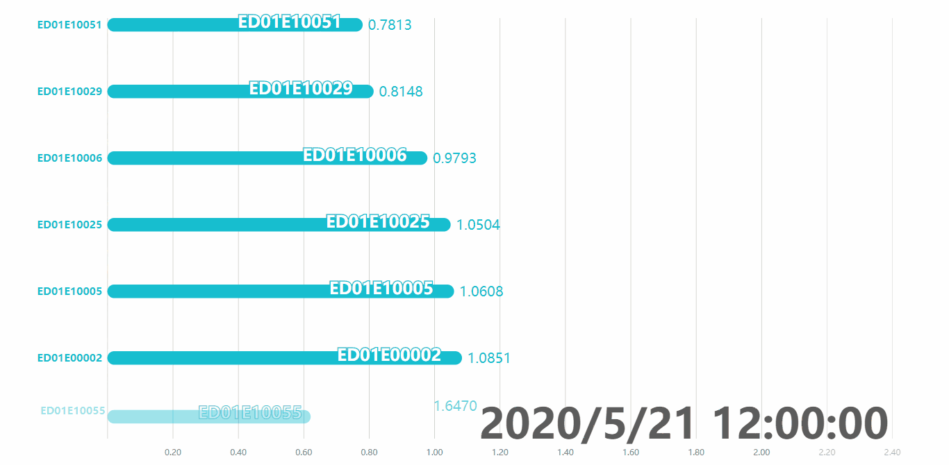 Dynamic leaderboard showing submission progression throughout the competition