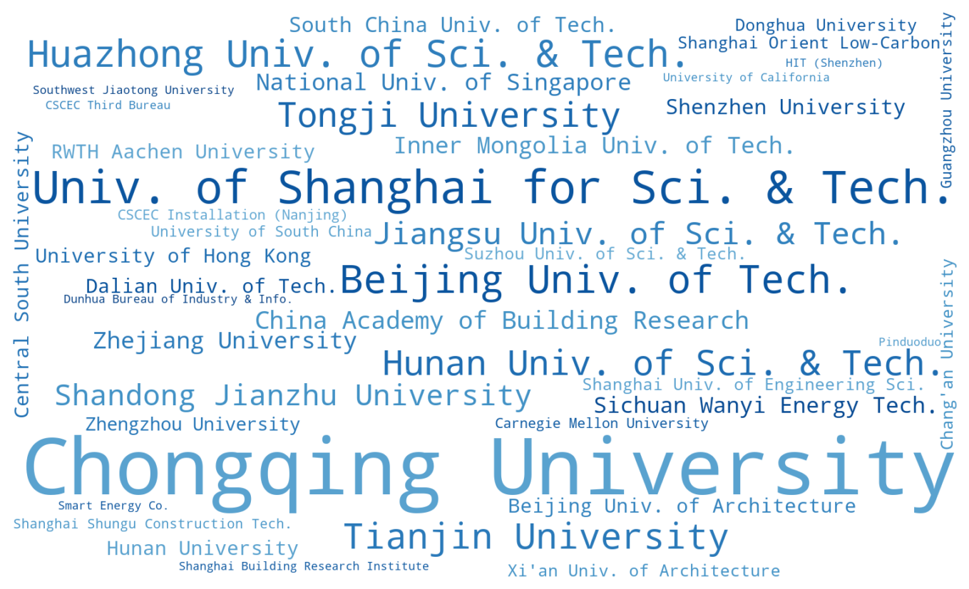 Participating institutions word cloud